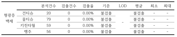 형광증백제 분석 결과