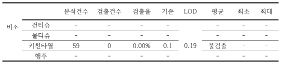 중금속 중 비소 분석 결과 (단위: ug/L)