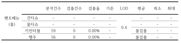 침출용액을 물로 이용한 시료의 벤조페논 분석 결과 (단위: mg/L)