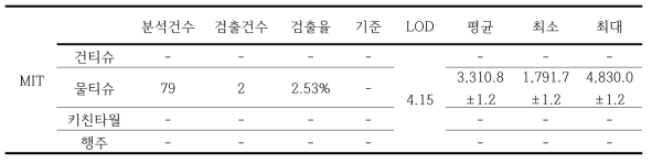 살균보존제 중 MIT 분석 결과