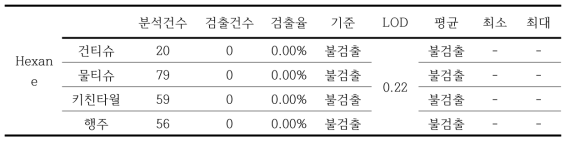 Hexane 분석결과 (단위: ppm)