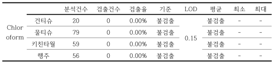 Chloroform 분석결과 (단위: ppm)