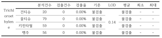 Trichloroethylene 분석결과 (단위: ppm)