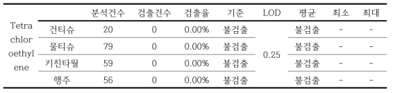 Tetrachloroethylene 분석결과 (단위: ppm)