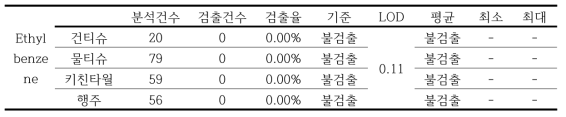 Ethylbenzene 분석결과 (단위: ppm)