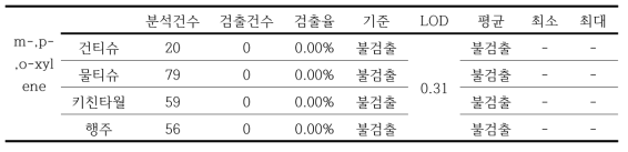 m-,p-,o-xylene 분석결과 (단위: ppm)