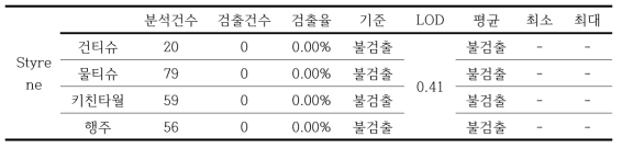 Styrene 분석결과 (단위: ppm)