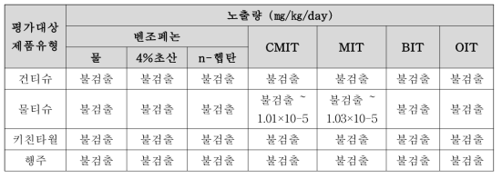 평가대상 제품유형별 노출량 예측결과