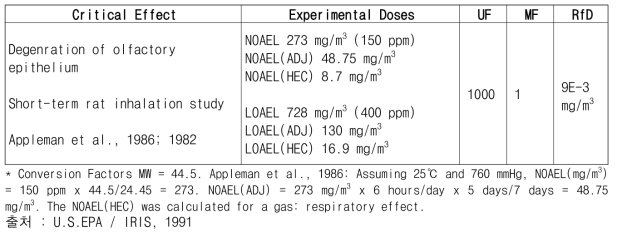 흡입 경로 노출에 대한 독성 참고치