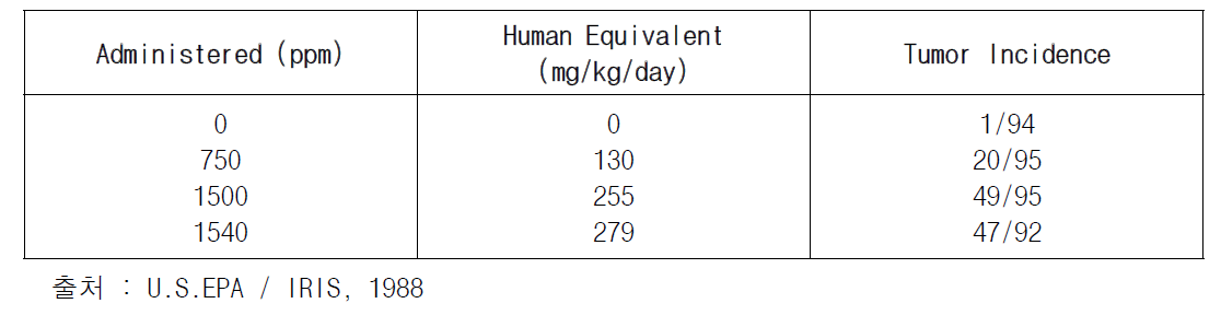 흡입 경로 노출에 의한 발암 용량-반응 자료