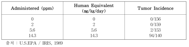 흡입 경로 노출에 의한 발암 용량-반응 자료