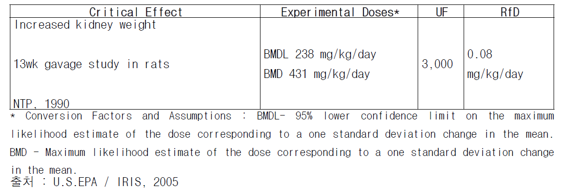 경구 경로 노출에 대한 독성 참고치