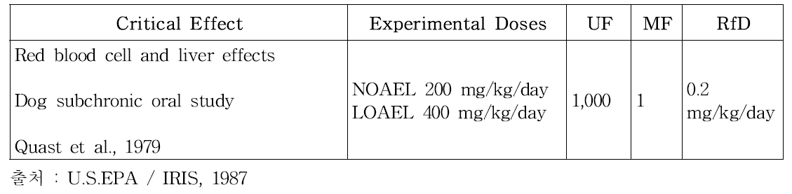 경구 경로 노출에 대한 독성 참고치