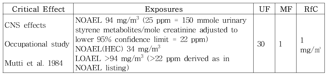 흡입 경로 노출에 대한 독성 참고치