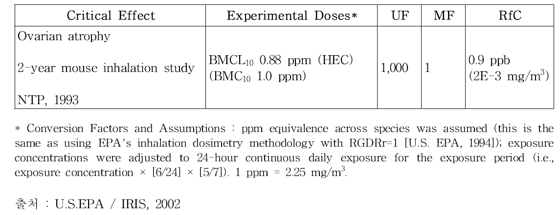 흡입 경로 노출에 대한 독성 참고치
