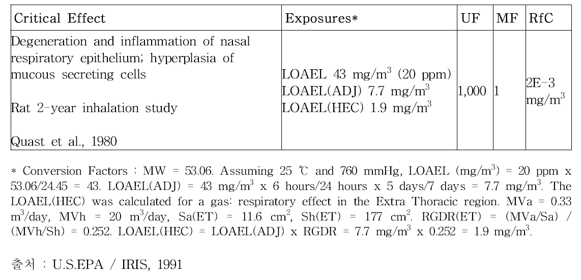 흡입 경로 노출에 대한 독성 참고치
