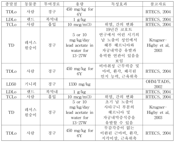 동물실험 독성값 (식품의약품안전처 독성정보제공시스템)