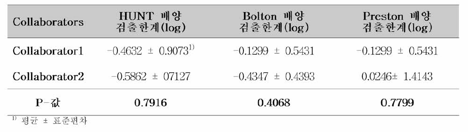 증균배지별 선택배지(AHB，AHB+FBP supplement)에 따른 시험법에 대한 실험실간 검증 ANOVA 분석 결과