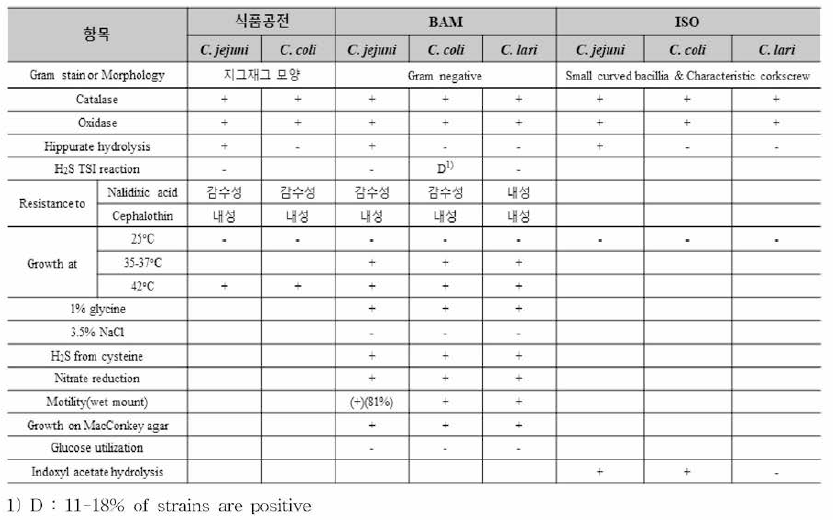 캠필로박터 제주니/콜리에 대한 국내 및 제외국 생화학적 시험법 현황