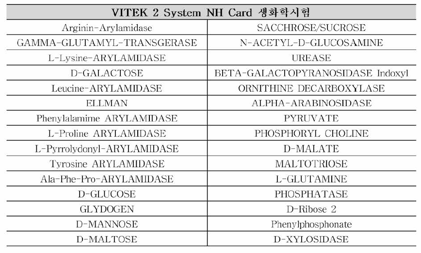 VITEK 2 compact system NH card의 생화학적 동정 시험 항목