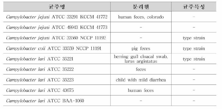 캠필로박터 3종에 대한 표준균주 정보