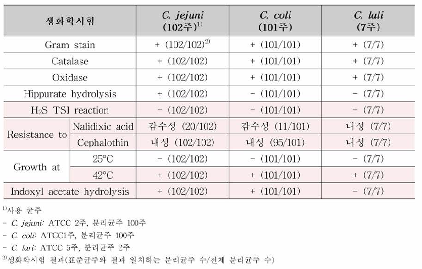 식품공전 및 제외국시험법의 생화학적 확인시험 동정 결과