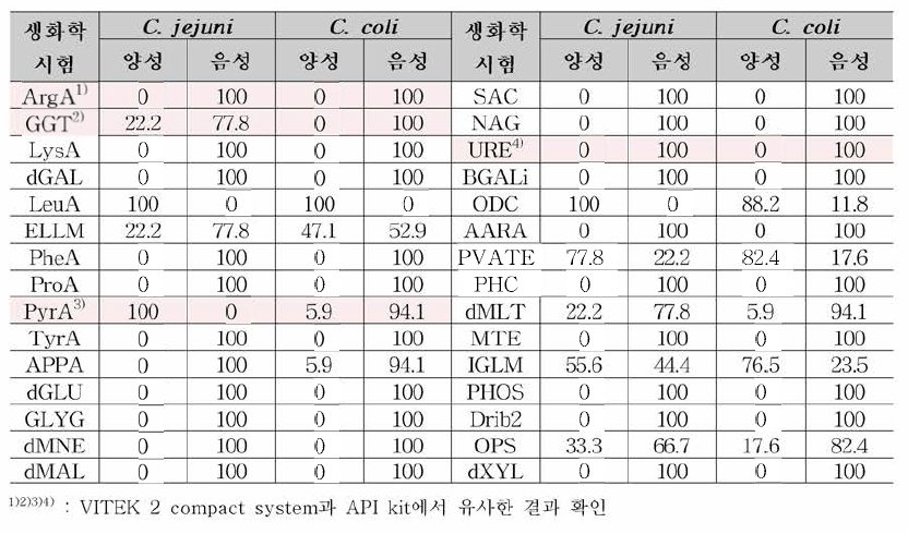 VITEK 2 compact system을 이용한 생화학적 동정 결과