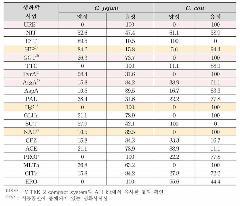 API kit을 이용한 생화학적 동정 결과