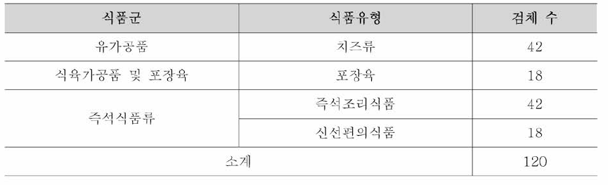 캠필로박터 제주니/콜리 시험법 비교검증을 위한 시료채취