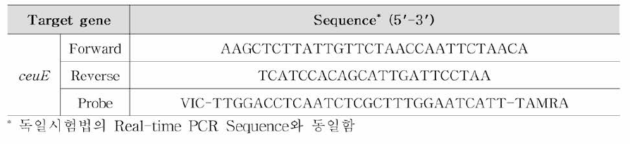 캠필로박터 콜리 식중독 원인조사 Real-time PCR primer set