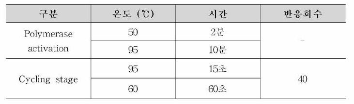 캠필로박터 제주니/콜리 식중독 원인조사 Real-time PCR 조건