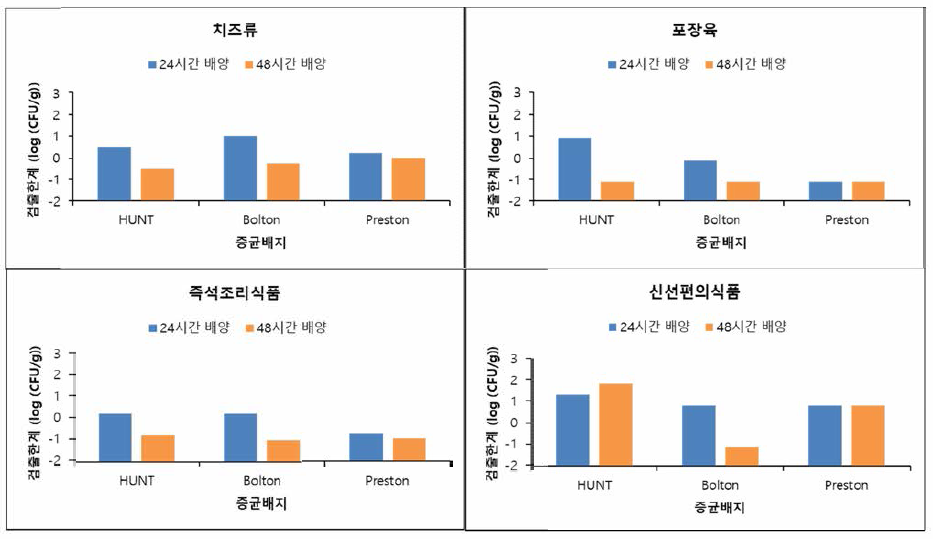 증균배양 시간에 따른 검체별 검출한계 비교 결과