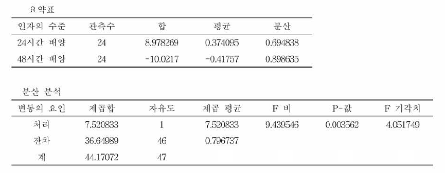 증균배 양시간 별 C jejuni/coim 검출능에 따른 ANOVA 분석