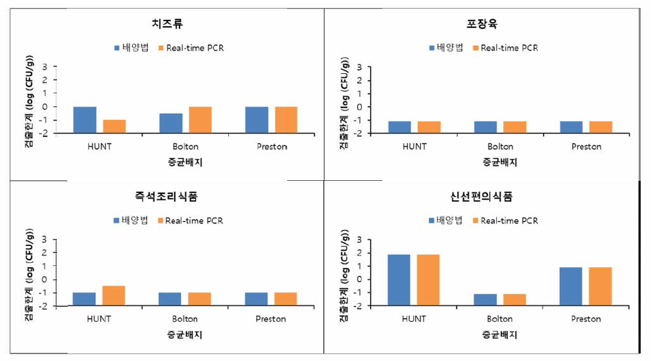 시험법에 따른 검체별 검출한계 비교 결과