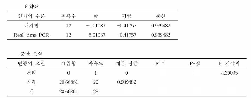 시험법 별 캠필로박터 제주니/콜리의 검출능에 따른 ANOVA 분석