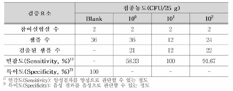 캠필로박터 제주니/콜리 개선시험법에 대한 실험실간 검증 결과