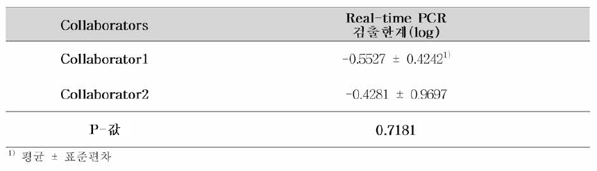 캠필로박터 제주니/콜리 개선시험법에 대한 실험실간 검증 ANOVA 분석 결과