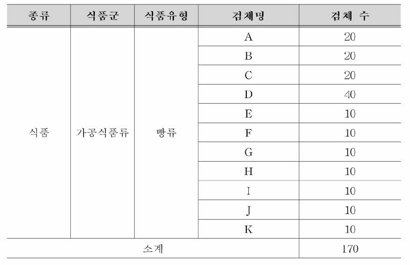 황색포도상구균 시험법 비교검증을 위한 시료채취