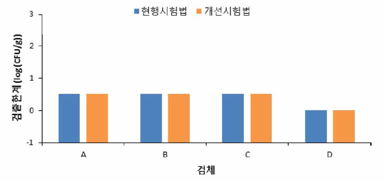 황색포도상구균 시험법에 따른 검출능 비교