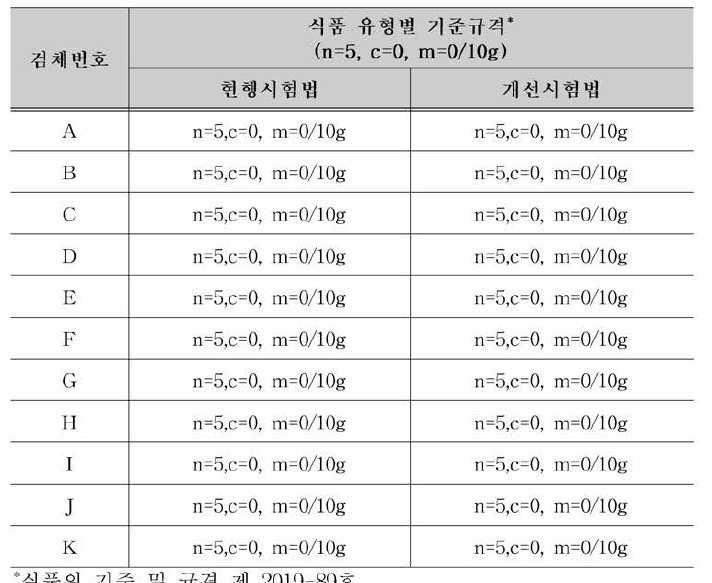 현행시험법 및 개선시험법에 따른 빵류의 규격 검사 결과