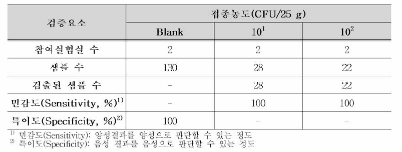 황색포도상구균 개선시험법에 대한 실험실간 검증 결과