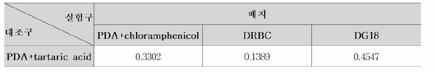 선택배지 별 Aspergillus brasiliensis 검줄능에 대한 ANOVA 분석(P-값) 결과 비교