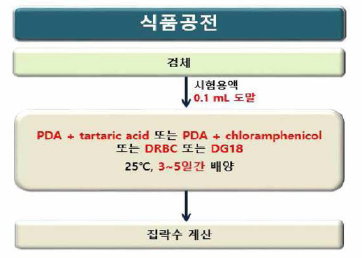 진균수 시험법 개정(안)