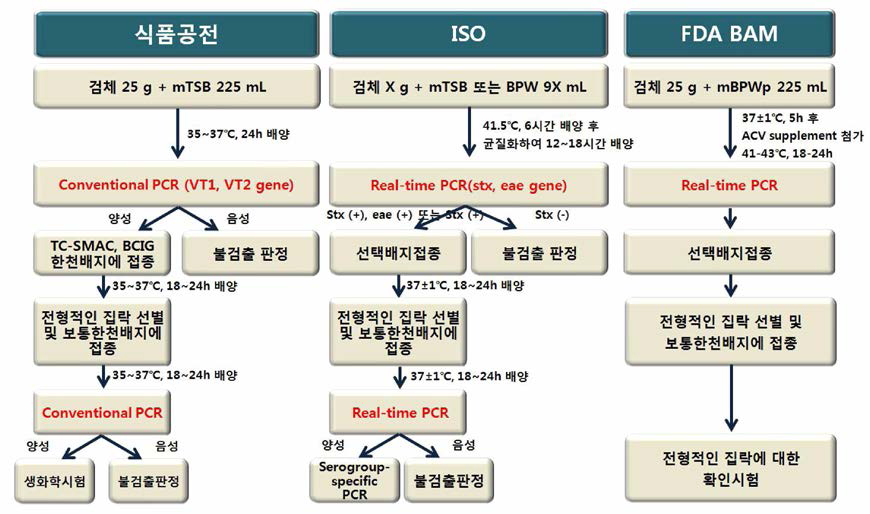 장출혈성대장균 국내외 시험법 비교