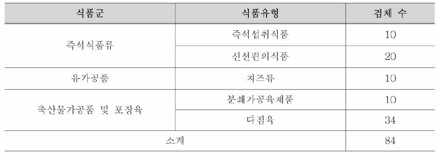 장출혈성대장균 시험법 비교검증을 위한 시료채취