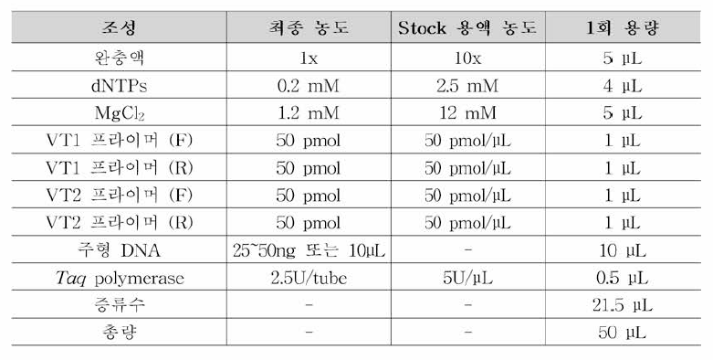 장줄혈성 대장균 공전시 험법 Conventional PCR 조성