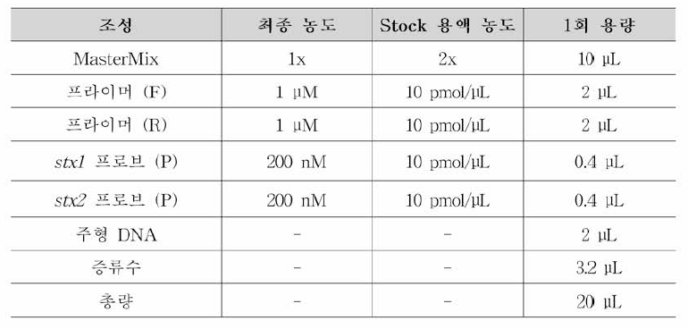 장출혈성 대장균 제외국시 험법 (ISO) Real-time PCR 조성