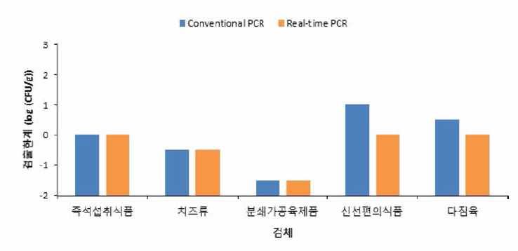 장출혈성대장균의 공인시험법 및 제외국 시험법 식품접종 실험 결과 비교