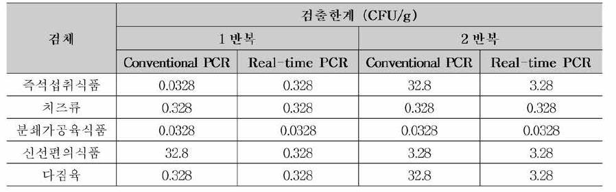 장출혈성대장균의 공인시험법 및 제외국 시험법 식품접종 실험 검출한계 비교