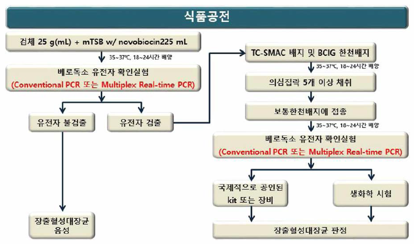 장출혈성대장균 시험법 개정(안)